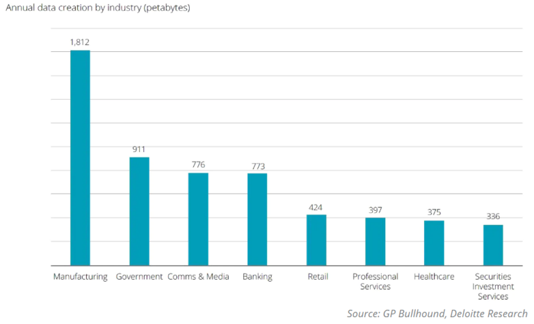 Annual data creation for industry