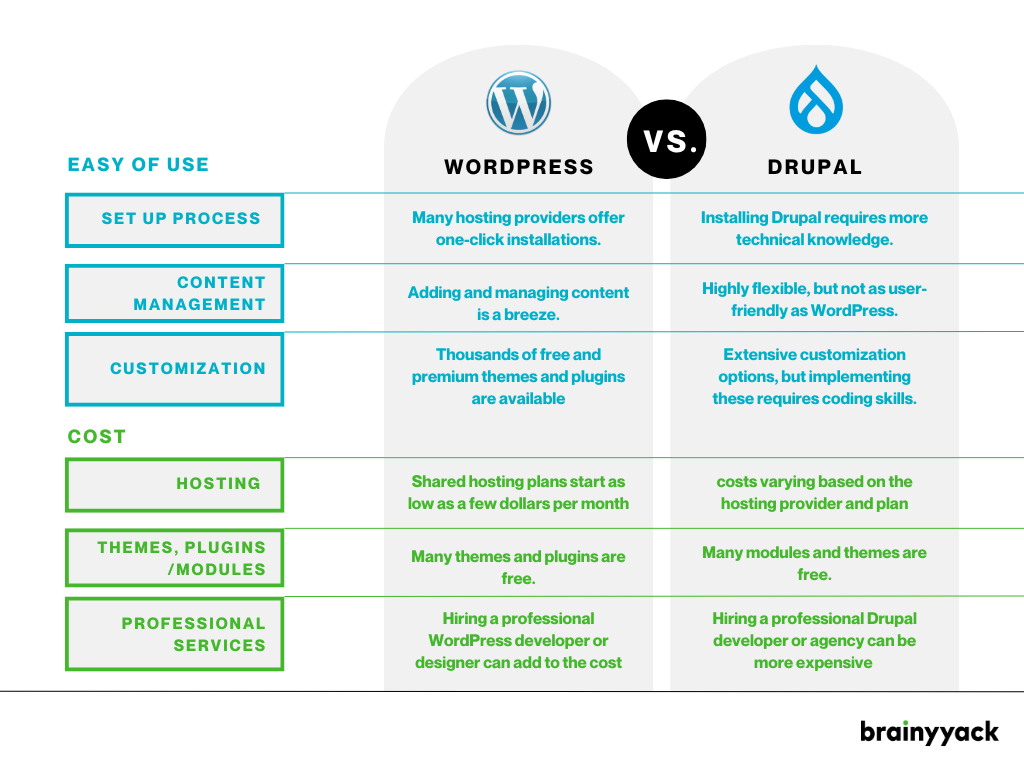 Wordpress vs. Drupal